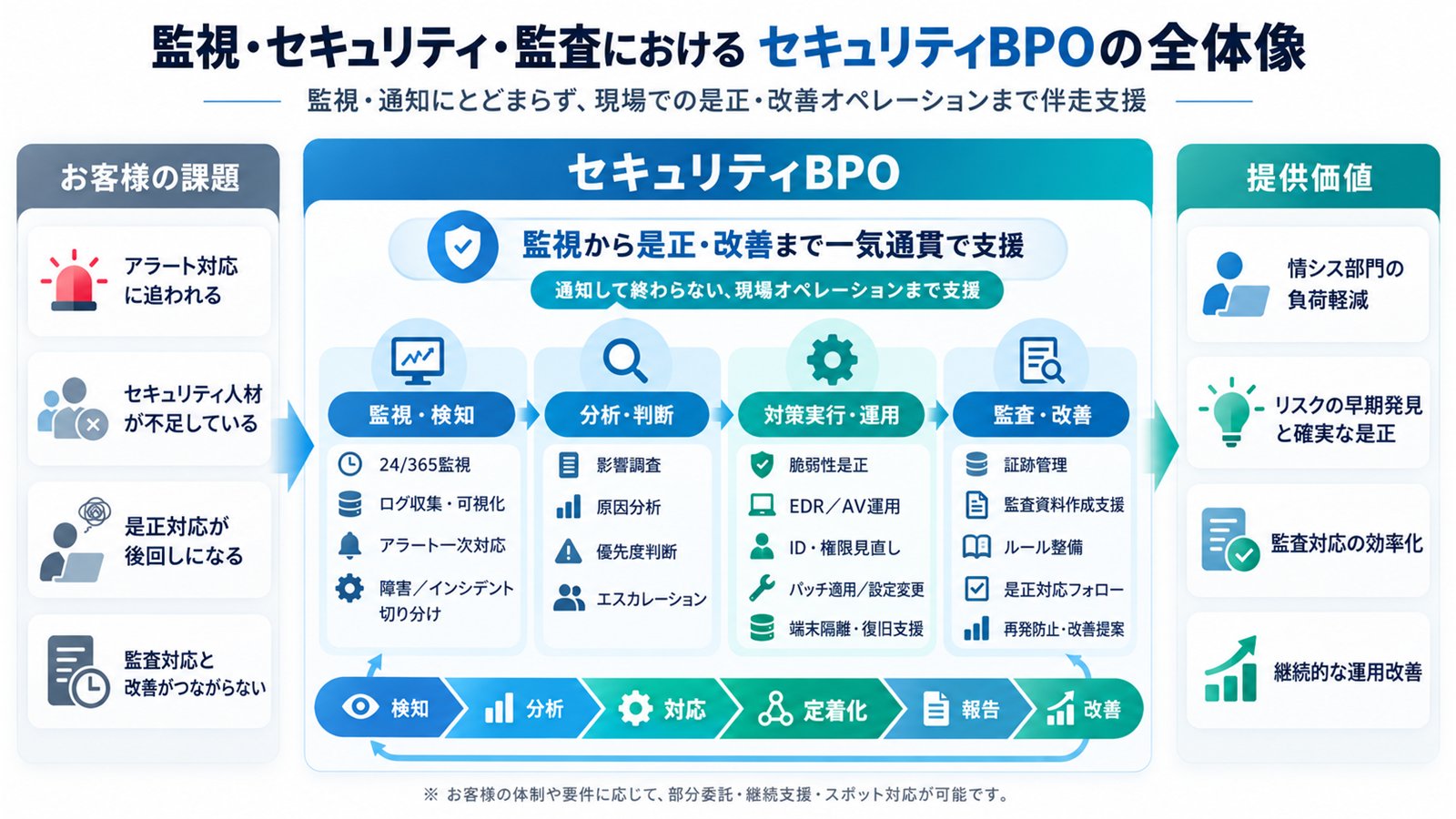 監視・セキュリティ・監査におけるセキュリティBPOの全体像。お客様の課題（アラート対応に追われる、セキュリティ人材が不足している、是正対応が後回しになる、監査対応と改善がつながらない）に対し、監視・検知、分析・判断、対策実行・運用、監査・改善の4段階を一気通貫で支援し、検知・分析・対応・定着化・報告・改善のサイクルを回す。提供価値は、情シス部門の負荷軽減、リスクの早期発見と確実な是正、監査対応の効率化、継続的な運用改善。