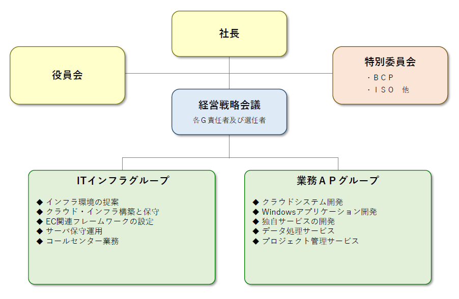 リアルビジョン組織図